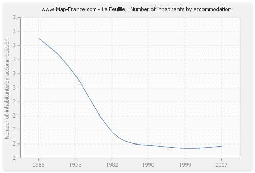 La Feuillie : Number of inhabitants by accommodation